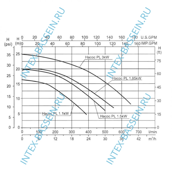 Насос - помпа Poolline артикул PL 1.5