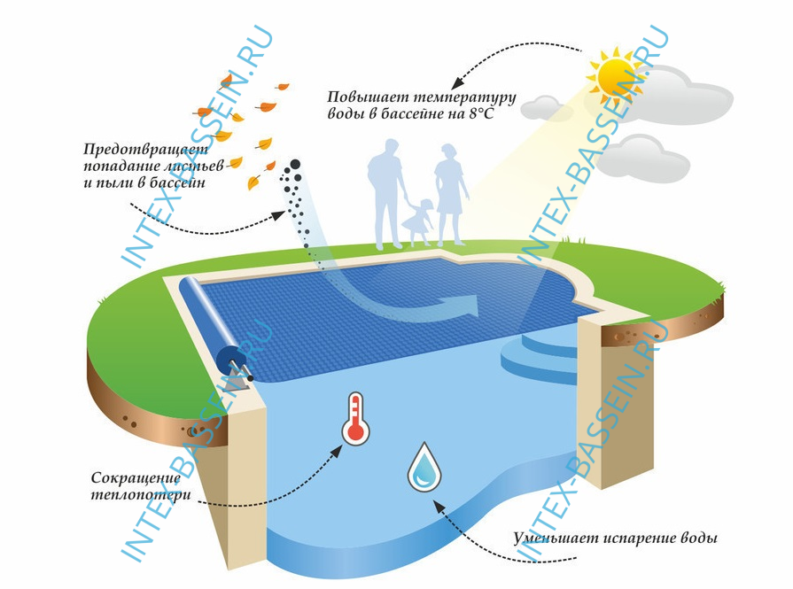Пузырьковое (теплосберегающее) покрывало INTEX для бассейна 2.44 м, артикул 29020