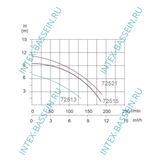 Насос - помпа Poolline артикул 72513